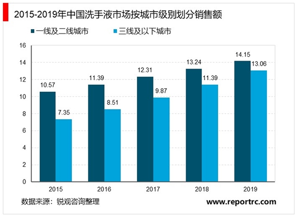 2020年中国个人清洁护理市场现状与发展趋势分析