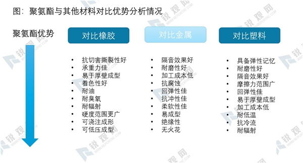 2020中国聚氨酯行业市场发展趋势分析（内附：消费市场预测，全球市场规模）