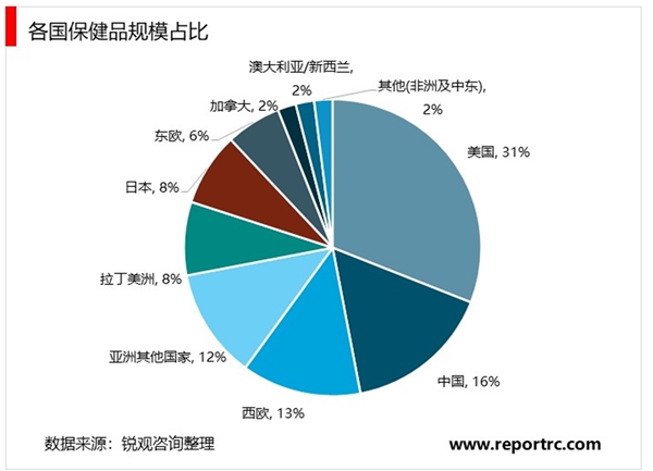 2020保健品行业市场发展趋势分析，监管政策趋严和“大健康战略”给行业带来转型