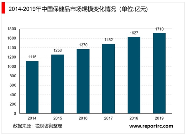 2020保健品行业市场发展趋势分析，监管政策趋严和“大健康战略”给行业带来转型