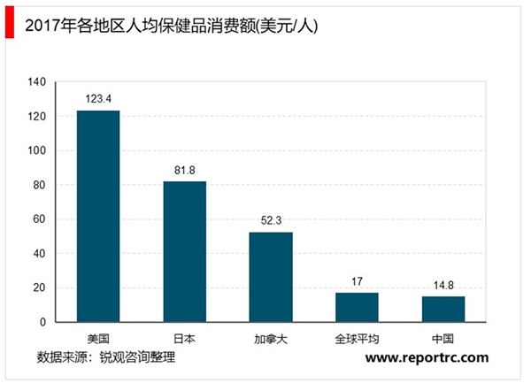 2020保健品行业市场发展趋势分析，监管政策趋严和“大健康战略”给行业带来转型