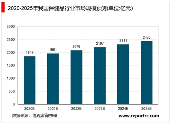 2020保健品行业市场发展趋势分析，监管政策趋严和“大健康战略”给行业带来转型