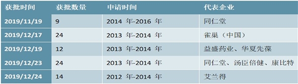 2020保健品行业相关政策汇总及解读