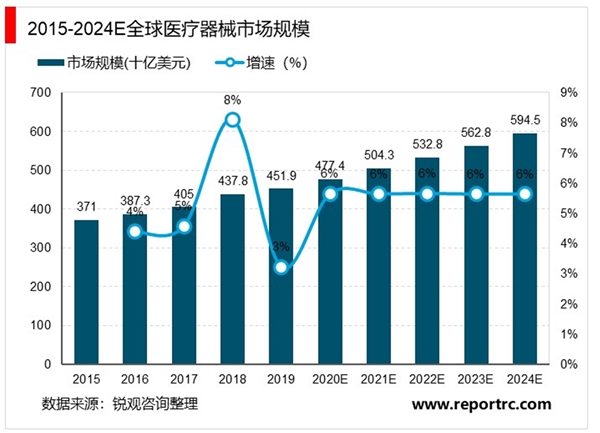 2020医疗器械行业市场现状分析，低中端国内是主力高端仍旧依赖进口较多