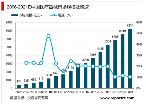 2020医疗器械行业市场现状分析，低中端国内是主力高端仍旧依赖进口较多