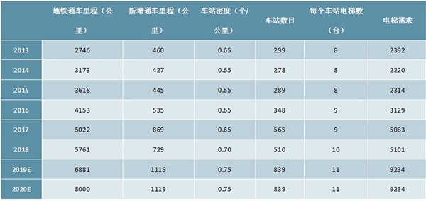 2020城轨电梯行业市场发展趋势分析，城轨电梯需求稳步提升市场前景可观