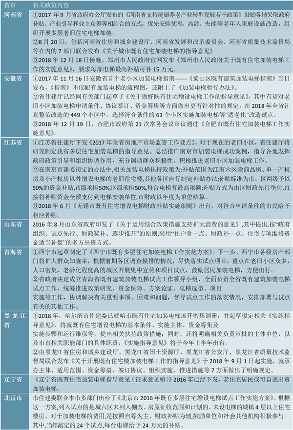 2020旧楼加装电梯及相关资金补贴政策汇总