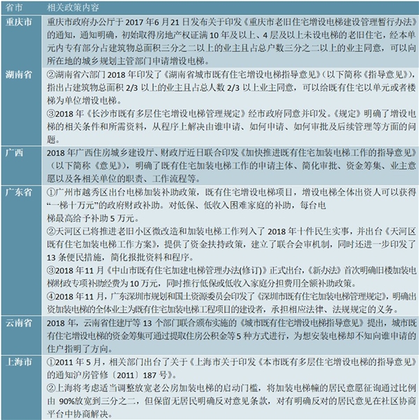 2020旧楼加装电梯及相关资金补贴政策汇总