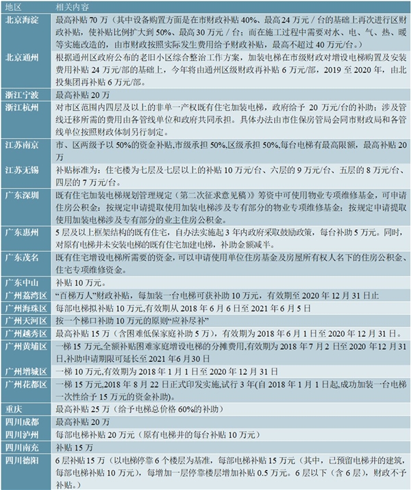 2020旧楼加装电梯及相关资金补贴政策汇总