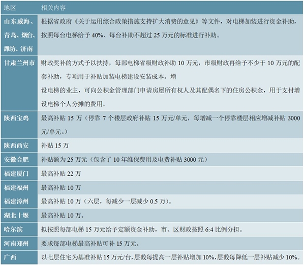 2020旧楼加装电梯及相关资金补贴政策汇总