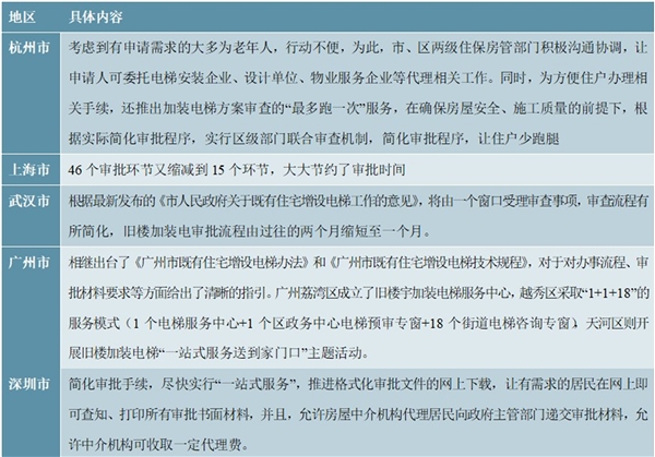 2020旧楼加装电梯及相关资金补贴政策汇总