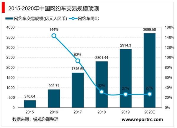 2020网约车行业市场发展趋势分析，中国网约车行业平稳增长疫情后用户将恢复增长