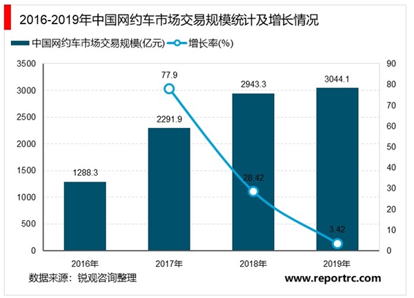 2020网约车行业市场发展趋势分析，中国网约车行业平稳增长疫情后用户将恢复增长