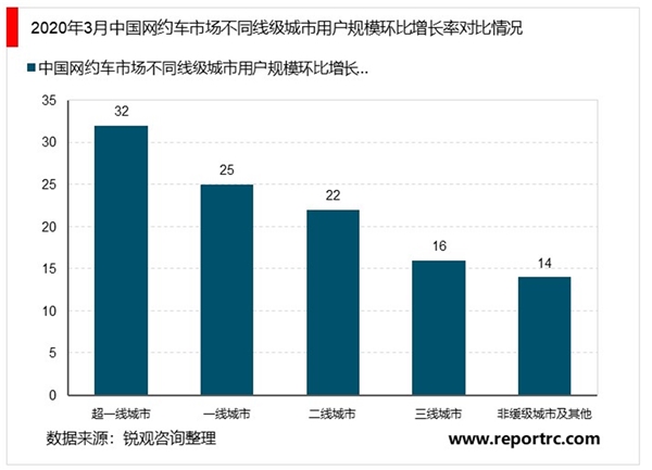2020网约车行业市场发展趋势分析，中国网约车行业平稳增长疫情后用户将恢复增长