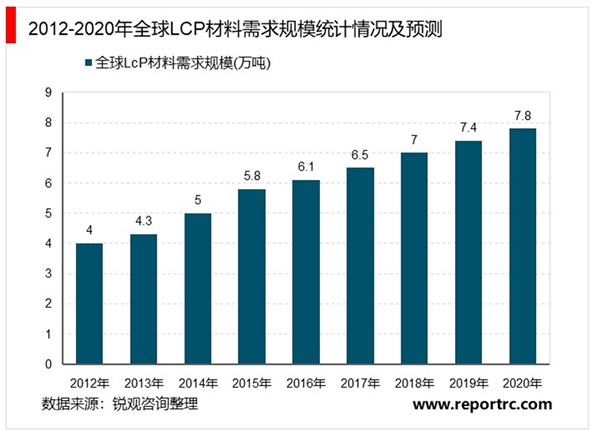 2020LCP材料行业市场发展趋势分析，5G进程加速LCP材料响应5G手机发展需求