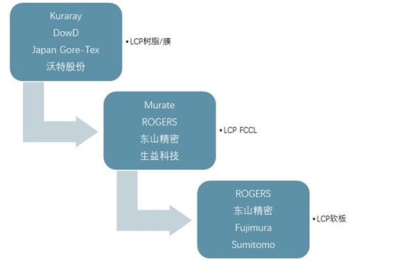 2020LCP材料行业市场发展趋势分析，5G进程加速LCP材料响应5G手机发展需求