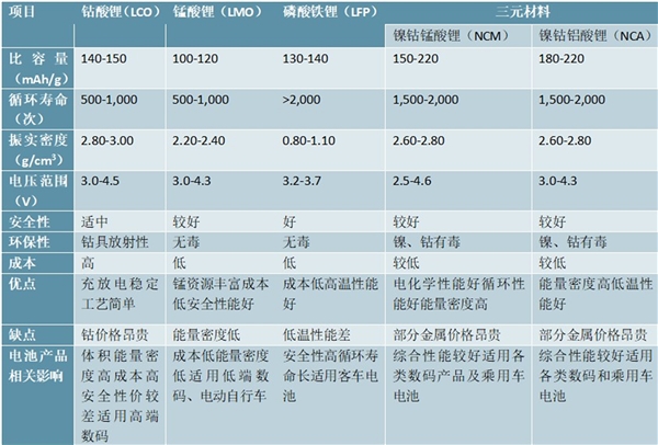 2020三元材料行业市场需求分析，三元材料高镍化是重要趋势