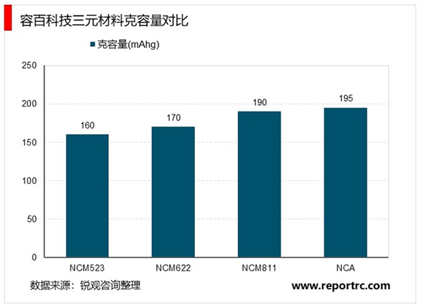 2020三元材料行业市场需求分析，三元材料高镍化是重要趋势