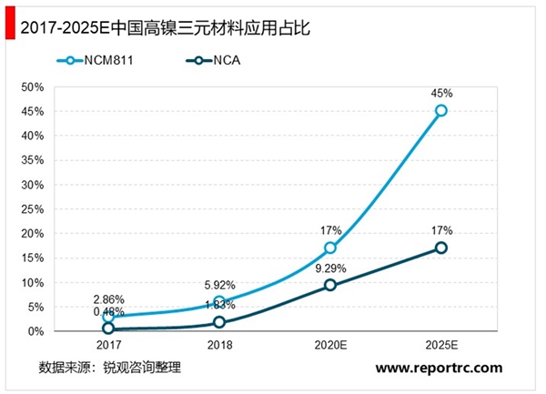 2020三元材料行业市场需求分析，三元材料高镍化是重要趋势