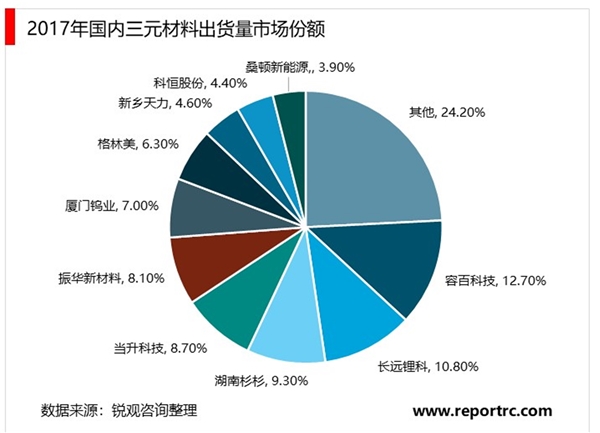 2020三元材料行业市场需求分析，三元材料高镍化是重要趋势