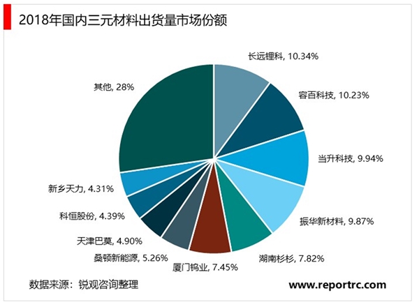 2020三元材料行业市场需求分析，三元材料高镍化是重要趋势