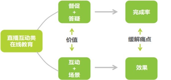 2020在线教育行业市场发展趋势分析，快速、直播、市场份额高度集中市场前景可观
