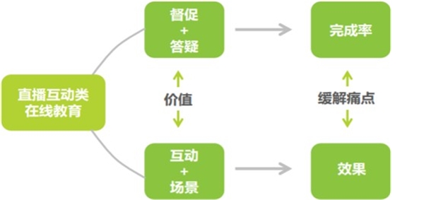 2020在线教育行业市场发展趋势分析，快速、直播、市场份额高度集中市场前景可观