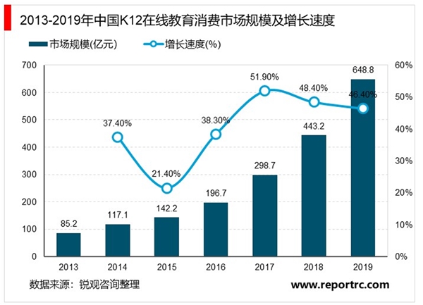 2020在线教育行业市场发展趋势分析，快速、直播、市场份额高度集中市场前景可观