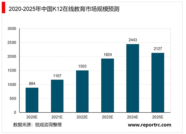 2020在线教育行业市场发展趋势分析，快速、直播、市场份额高度集中市场前景可观