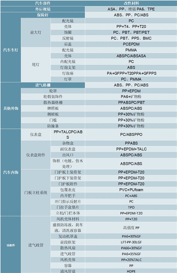 2020改性塑料行业市场发展趋势分析，轻量化趋势打开车用改性塑料市场