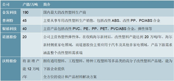 2020改性塑料行业竞争格局分析，国际企业拥有完整塑料产业链国内企业仍处上升阶段