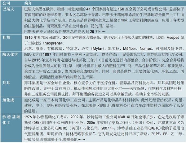 2020改性塑料行业竞争格局分析，国际企业拥有完整塑料产业链国内企业仍处上升阶段
