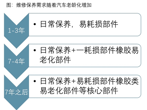 2020汽车维修保养行业市场发展趋势分析，汽车维修保养黄金时代到来万亿市场待挖掘