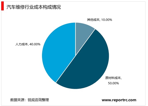 2020汽车维修保养行业市场发展趋势分析，汽车维修保养黄金时代到来万亿市场待挖掘