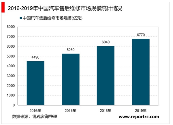 2020汽车维修保养行业市场发展趋势分析，汽车维修保养黄金时代到来万亿市场待挖掘