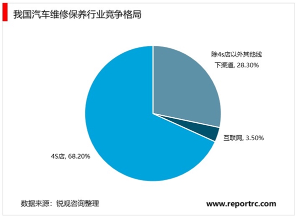 2020汽车保养维修行业市场发展趋势分析，行业整合为趋势连锁经营是方向