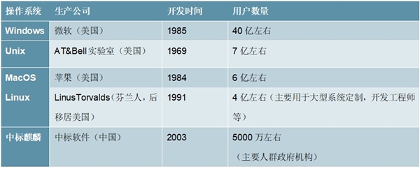 2020PC操作系统及手机操作系统行业市场发展趋势分析