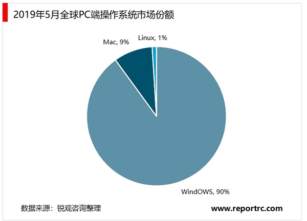 2020PC操作系统及手机操作系统行业市场发展趋势分析