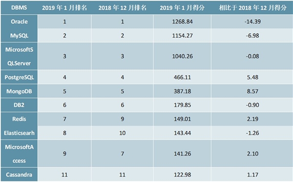 2020数据库管理系统市场现状及发展趋势分析,(内附：全球数据库管理系统排名，国内主要厂商)