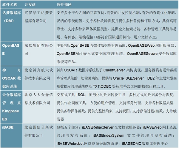 2020数据库管理系统市场现状及发展趋势分析,(内附：全球数据库管理系统排名，国内主要厂商)