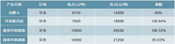 2020环氧树脂行业市场发展趋势分析，（内附：全球环氧树脂行业格局，国内主要厂商）
