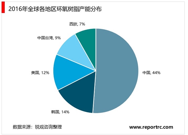 2020环氧树脂行业市场发展趋势分析，（内附：全球环氧树脂行业格局，国内主要厂商）