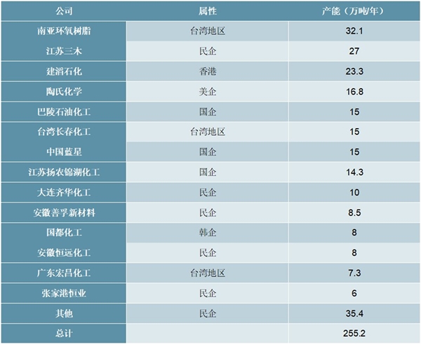 2020环氧树脂行业市场发展趋势分析，（内附：全球环氧树脂行业格局，国内主要厂商）