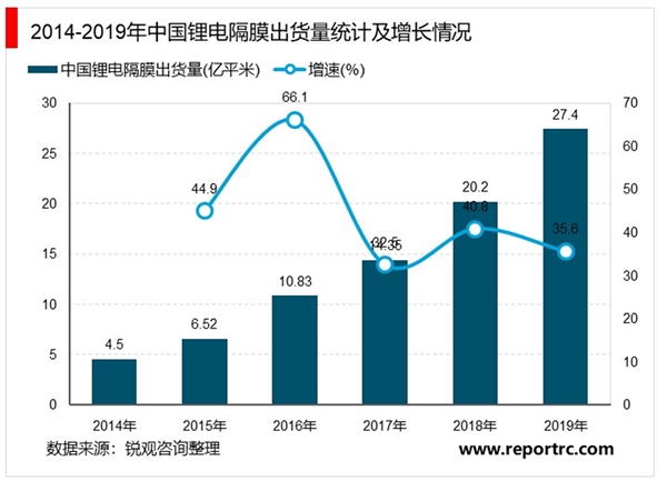 2020锂电池隔膜行业市场发展趋势分析，干法完全进口替代湿法正处于进口替代前期