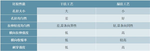 2020锂电池隔膜行业市场发展趋势分析，干法完全进口替代湿法正处于进口替代前期