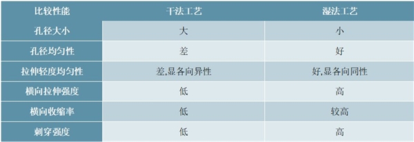 2020锂电池隔膜行业市场发展趋势分析，干法完全进口替代湿法正处于进口替代前期