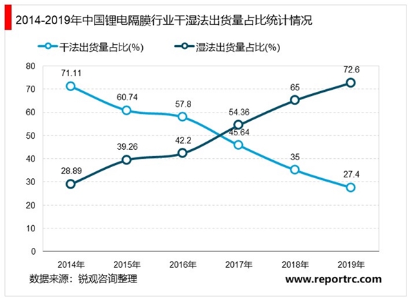 2020锂电池隔膜行业市场发展趋势分析，干法完全进口替代湿法正处于进口替代前期