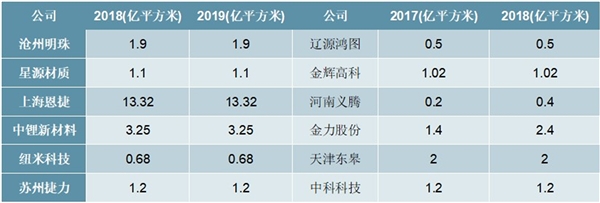 2020锂电池隔膜行业市场发展趋势分析，干法完全进口替代湿法正处于进口替代前期