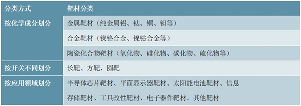 2020靶材行业市场现状分析，小型靶材国产化率高大型靶材依赖进口