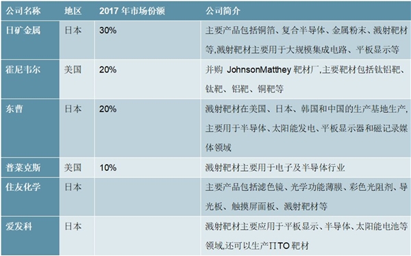 2020靶材行业市场现状分析，小型靶材国产化率高大型靶材依赖进口